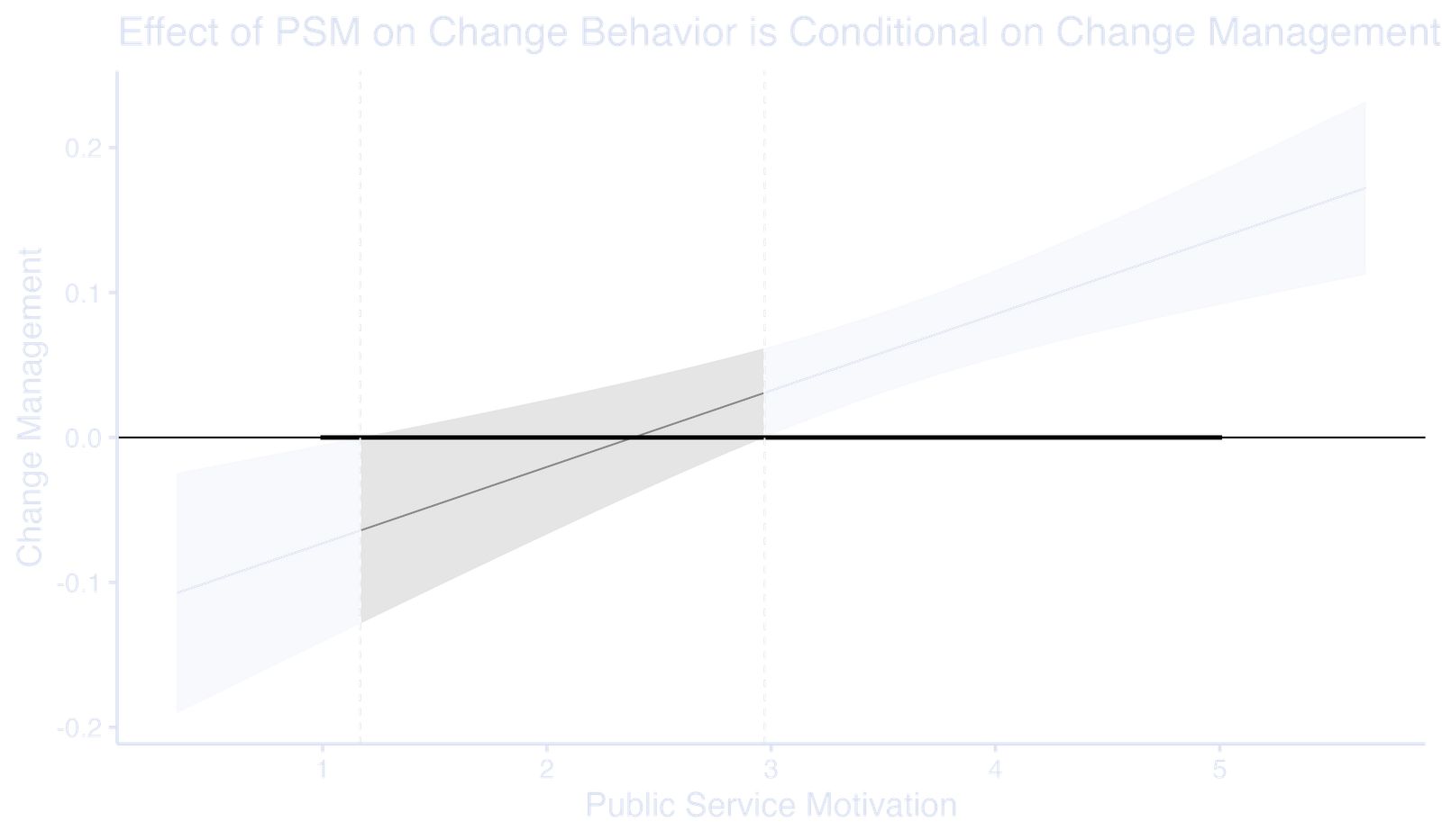 Change Management, Performance Feedback, and Public Service Motivation: Cultivating Change-Oriented Behaviour in Public Organisations